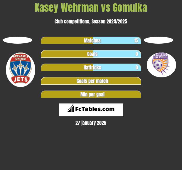 Kasey Wehrman vs Gomulka h2h player stats