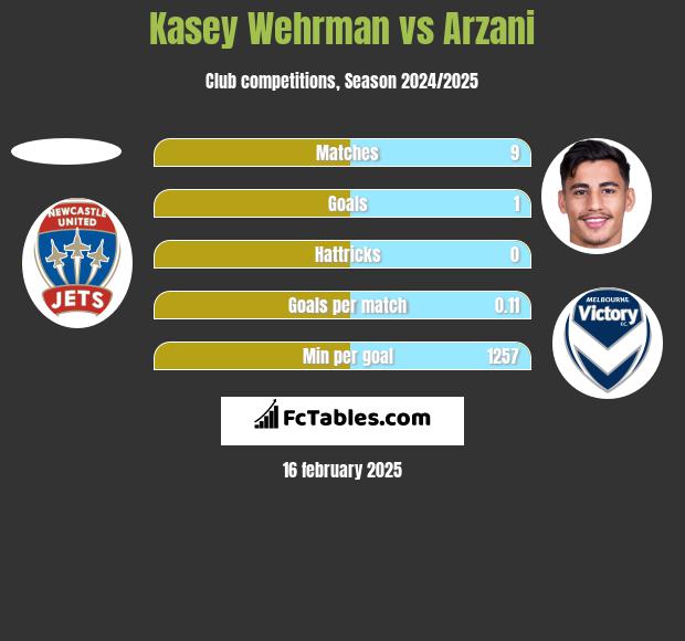 Kasey Wehrman vs Arzani h2h player stats