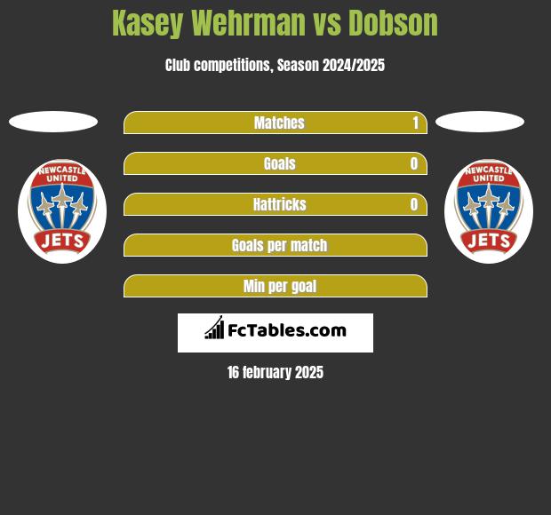 Kasey Wehrman vs Dobson h2h player stats