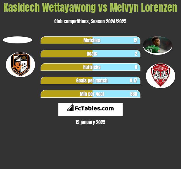 Kasidech Wettayawong vs Melvyn Lorenzen h2h player stats