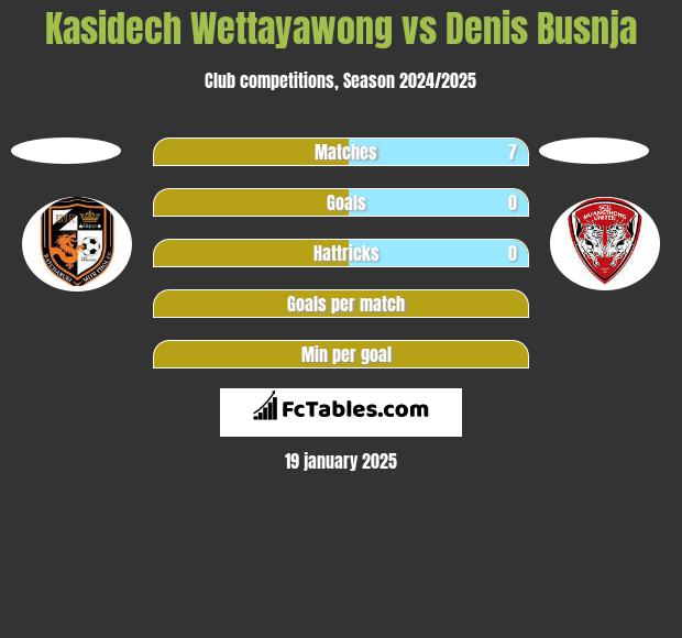 Kasidech Wettayawong vs Denis Busnja h2h player stats