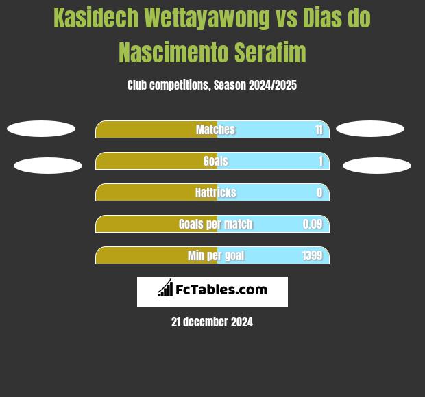 Kasidech Wettayawong vs Dias do Nascimento Serafim h2h player stats