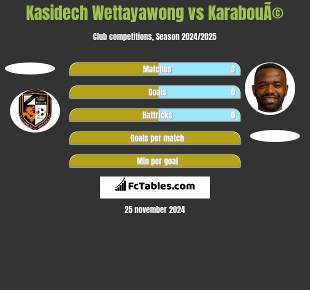 Kasidech Wettayawong vs KarabouÃ© h2h player stats