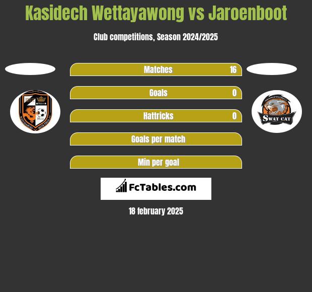 Kasidech Wettayawong vs Jaroenboot h2h player stats