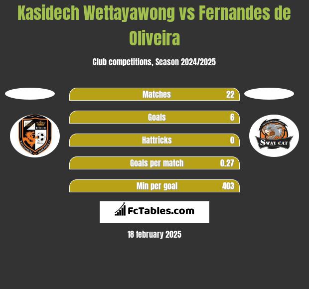 Kasidech Wettayawong vs Fernandes de Oliveira h2h player stats