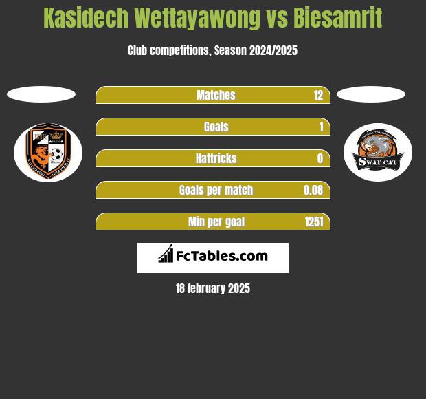 Kasidech Wettayawong vs Biesamrit h2h player stats