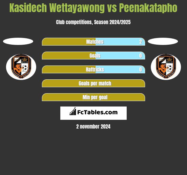 Kasidech Wettayawong vs Peenakatapho h2h player stats