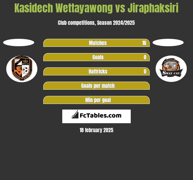 Kasidech Wettayawong vs Jiraphaksiri h2h player stats