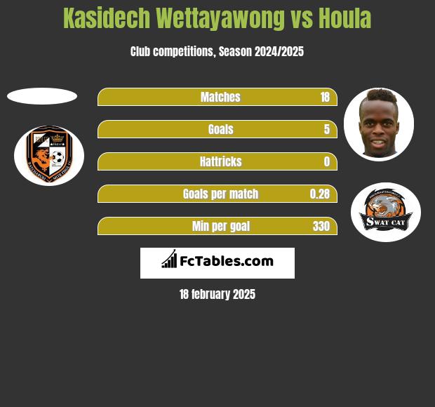 Kasidech Wettayawong vs Houla h2h player stats