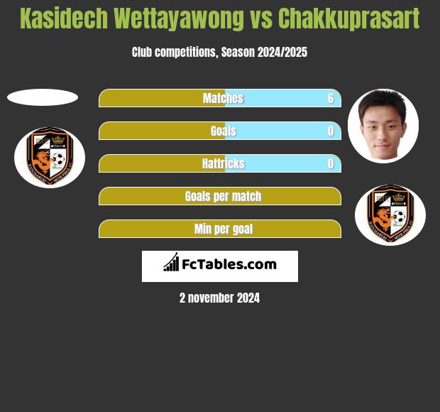 Kasidech Wettayawong vs Chakkuprasart h2h player stats