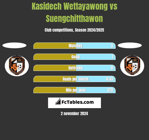 Kasidech Wettayawong vs Suengchitthawon h2h player stats