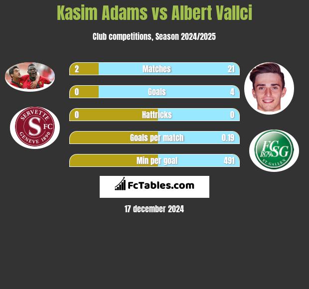 Kasim Adams vs Albert Vallci h2h player stats