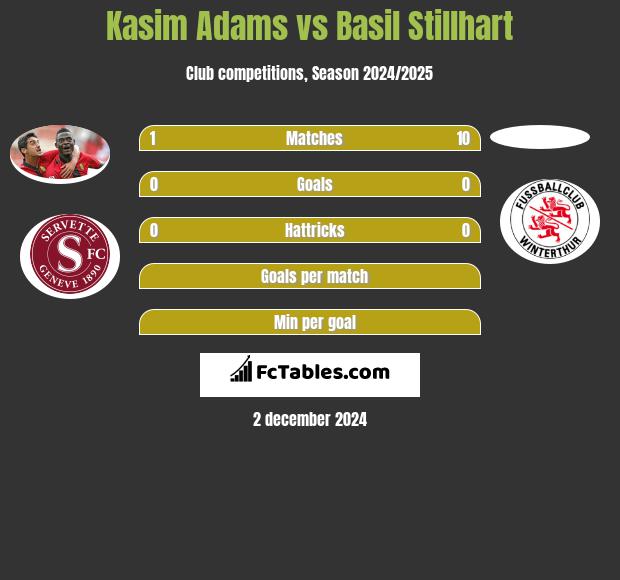 Kasim Adams vs Basil Stillhart h2h player stats