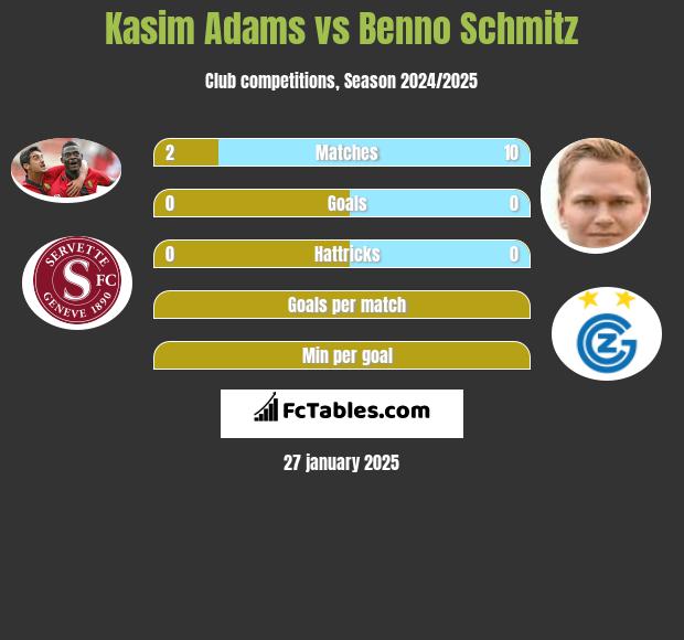 Kasim Adams vs Benno Schmitz h2h player stats