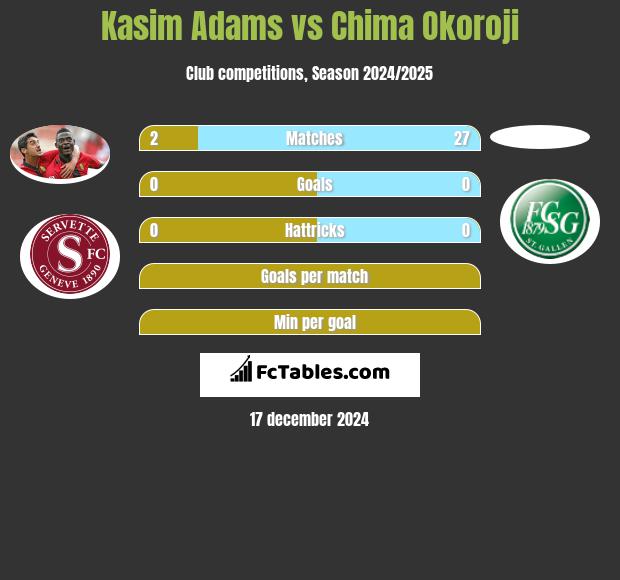 Kasim Adams vs Chima Okoroji h2h player stats