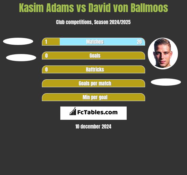 Kasim Adams vs David von Ballmoos h2h player stats