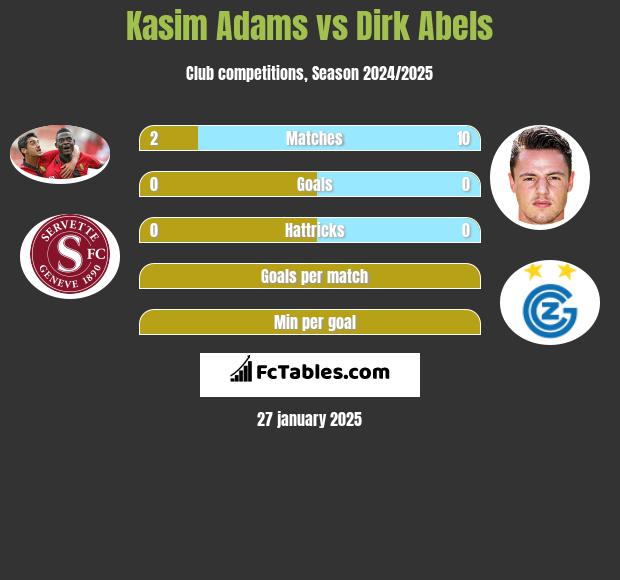 Kasim Adams vs Dirk Abels h2h player stats