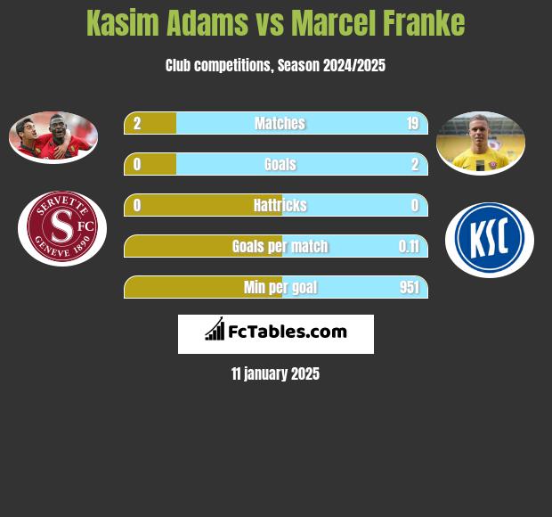 Kasim Adams vs Marcel Franke h2h player stats