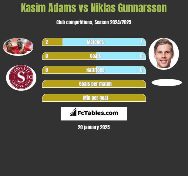 Kasim Adams vs Niklas Gunnarsson h2h player stats