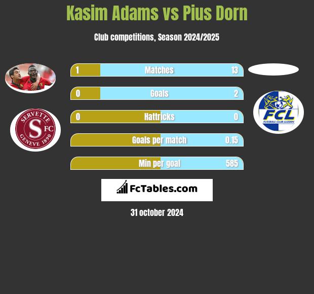 Kasim Adams vs Pius Dorn h2h player stats