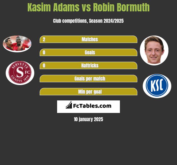 Kasim Adams vs Robin Bormuth h2h player stats