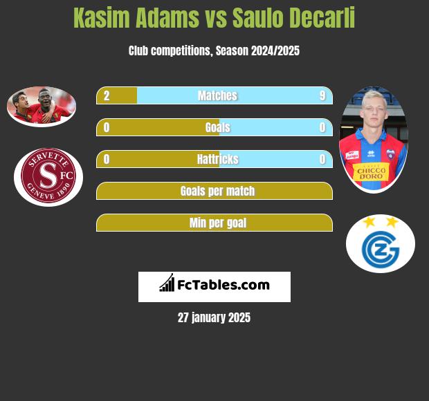 Kasim Adams vs Saulo Decarli h2h player stats