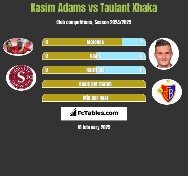 Kasim Adams vs Taulant Xhaka h2h player stats