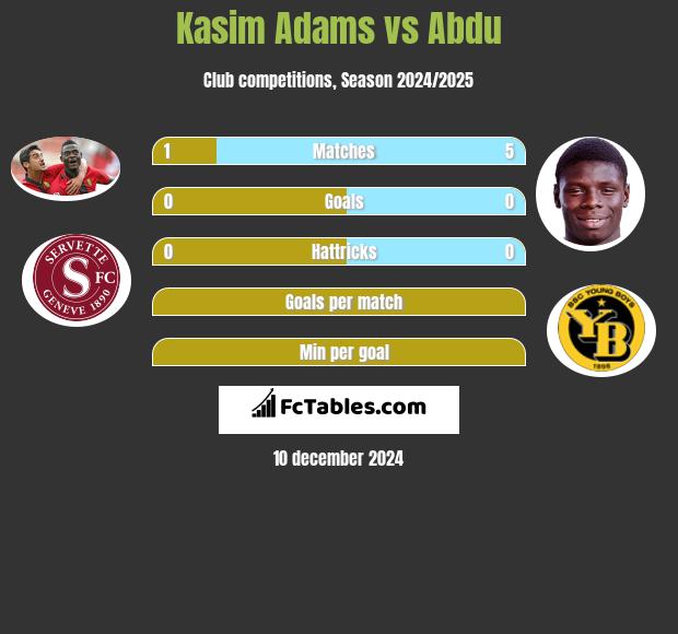 Kasim Adams vs Abdu h2h player stats