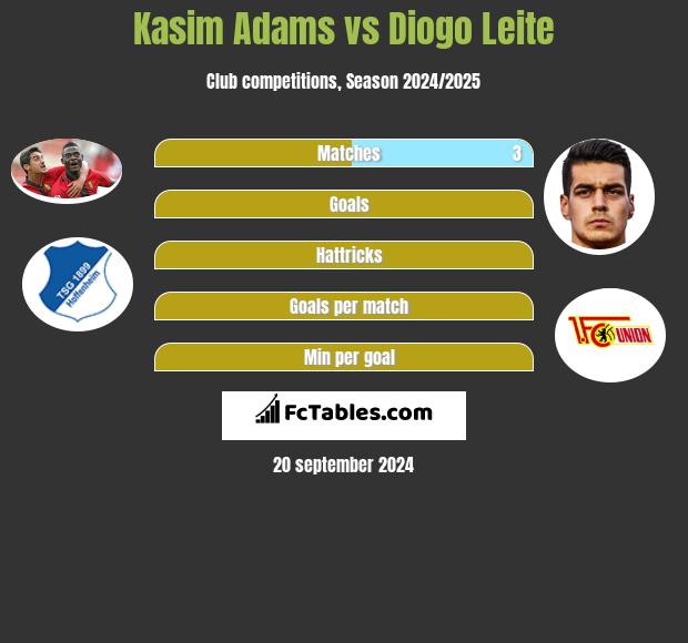 Kasim Adams vs Diogo Leite h2h player stats