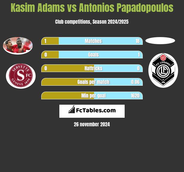 Kasim Adams vs Antonios Papadopoulos h2h player stats