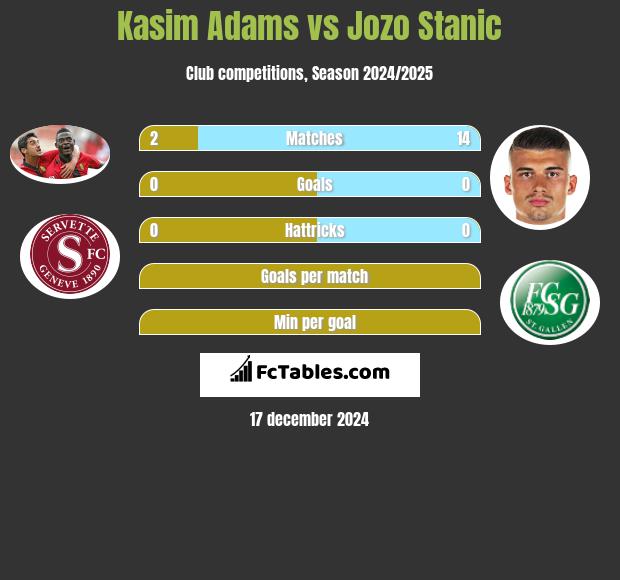 Kasim Adams vs Jozo Stanic h2h player stats