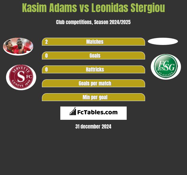 Kasim Adams vs Leonidas Stergiou h2h player stats