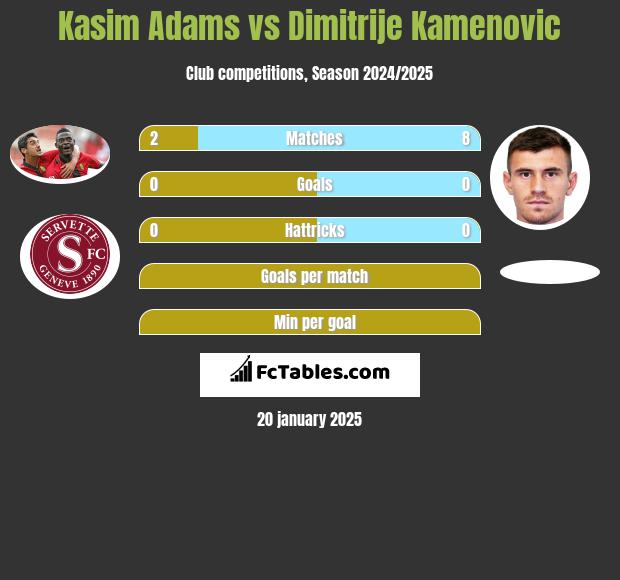 Kasim Adams vs Dimitrije Kamenovic h2h player stats