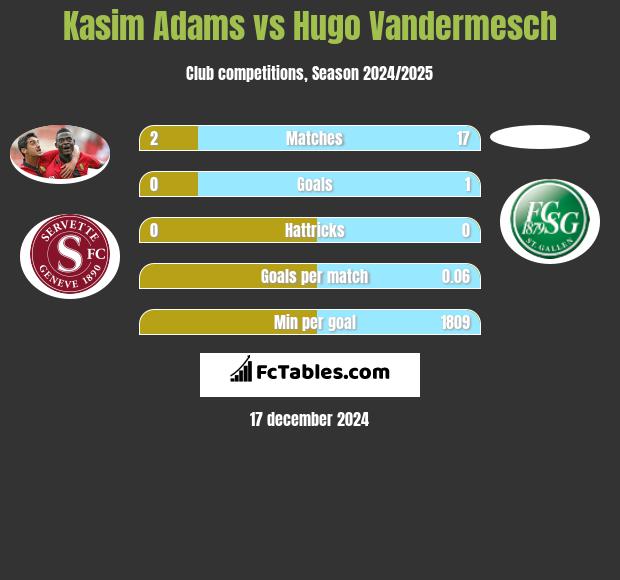 Kasim Adams vs Hugo Vandermesch h2h player stats