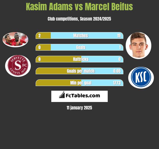 Kasim Adams vs Marcel Beifus h2h player stats