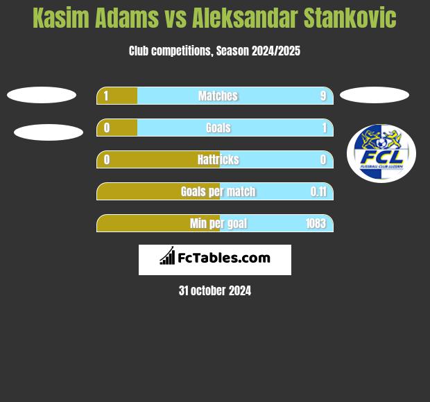 Kasim Adams vs Aleksandar Stankovic h2h player stats