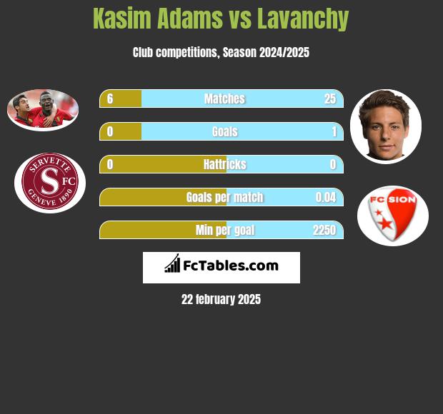 Kasim Adams vs Lavanchy h2h player stats