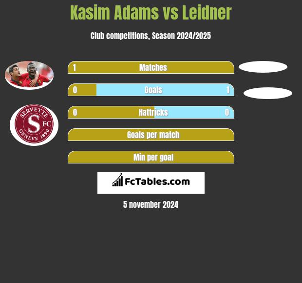 Kasim Adams vs Leidner h2h player stats