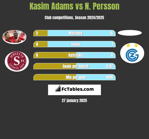 Kasim Adams vs N. Persson h2h player stats