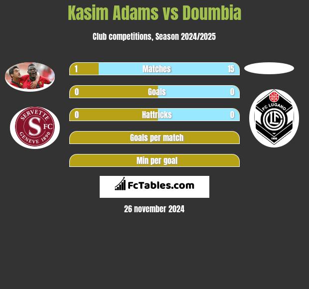 Kasim Adams vs Doumbia h2h player stats