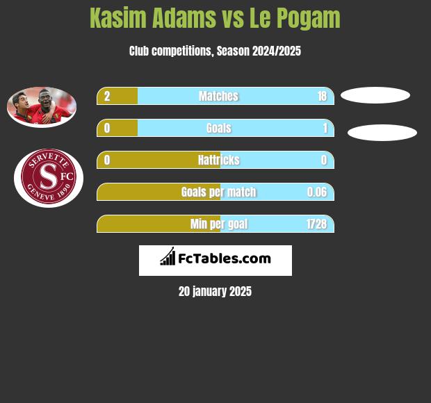 Kasim Adams vs Le Pogam h2h player stats