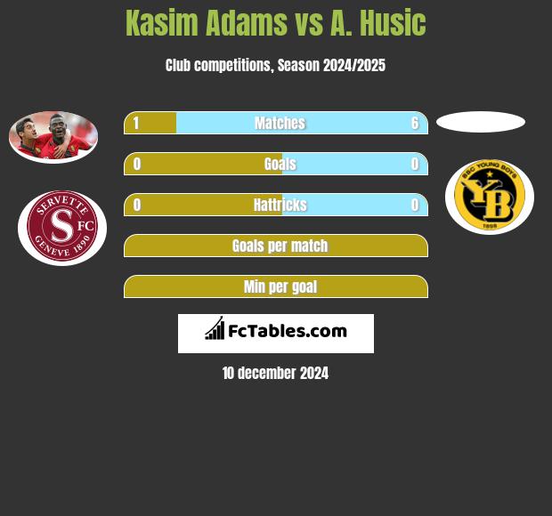 Kasim Adams vs A. Husic h2h player stats