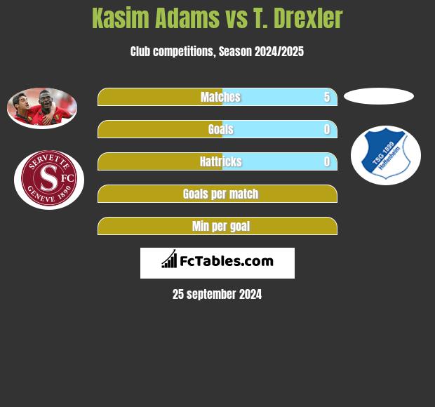 Kasim Adams vs T. Drexler h2h player stats