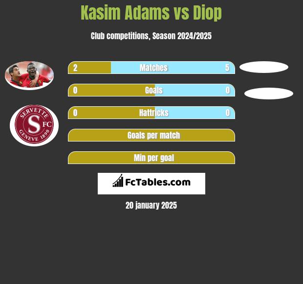 Kasim Adams vs Diop h2h player stats