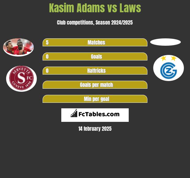 Kasim Adams vs Laws h2h player stats