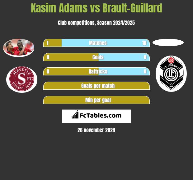 Kasim Adams vs Brault-Guillard h2h player stats