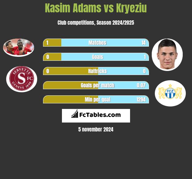 Kasim Adams vs Kryeziu h2h player stats