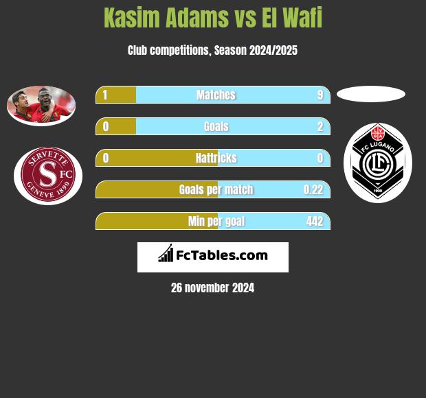 Kasim Adams vs El Wafi h2h player stats