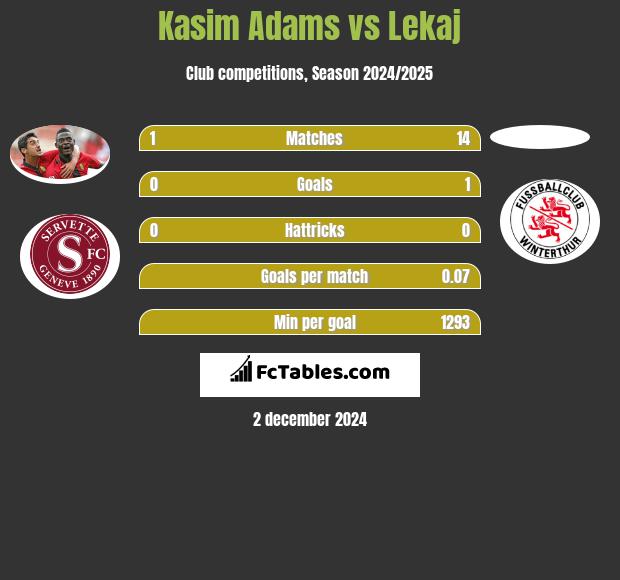 Kasim Adams vs Lekaj h2h player stats