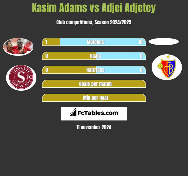 Kasim Adams vs Adjei Adjetey h2h player stats